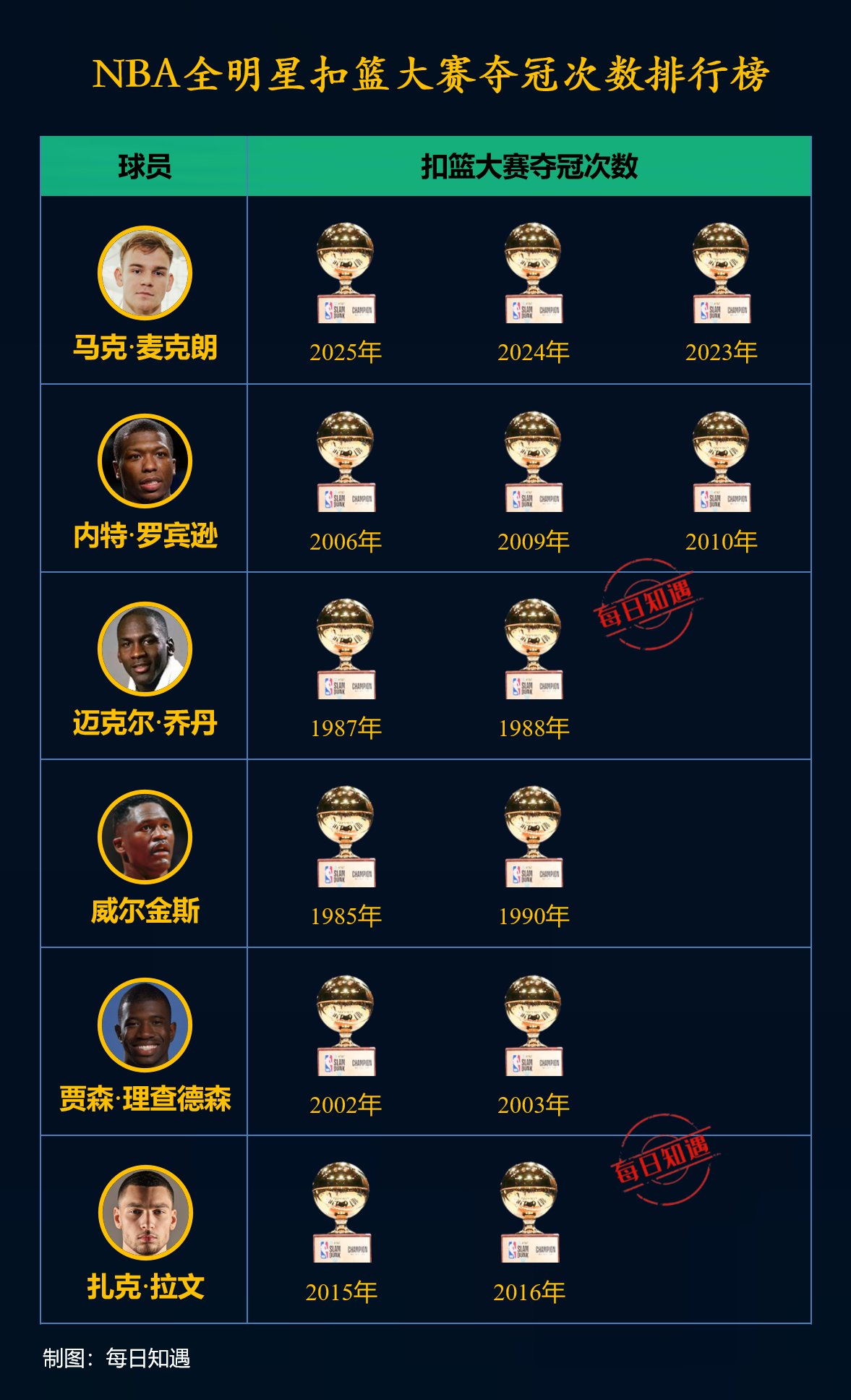 nba历届总冠军一览表(nba历届总冠军列表图片)